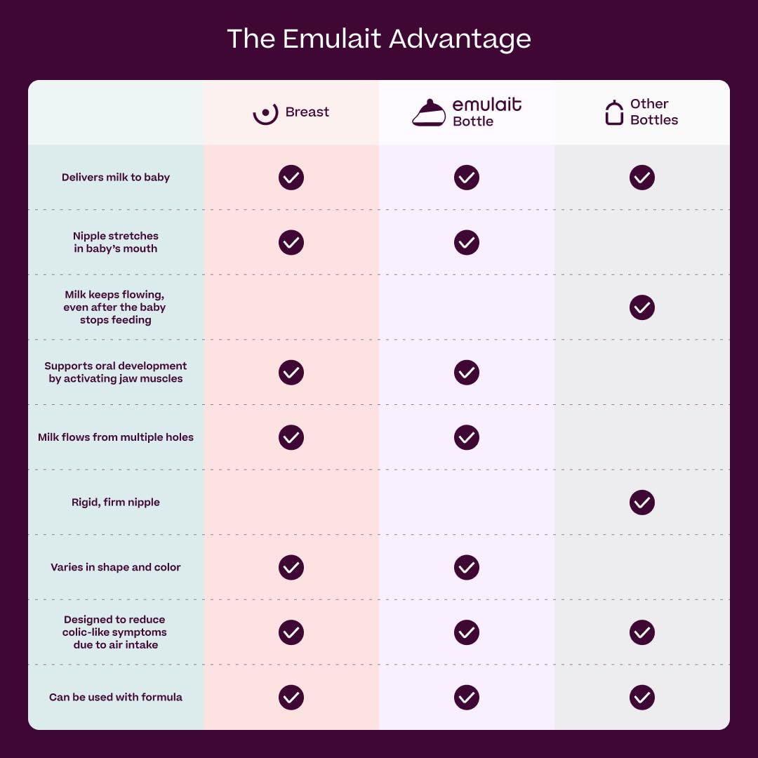 Baby Bottle Starter Kit Includes 2 Bottles 2 Nipples 2 Caps 2 Lids 2 Responsive Flow Valves, Cleaning Brush - Medium - Shape 2-RFV
