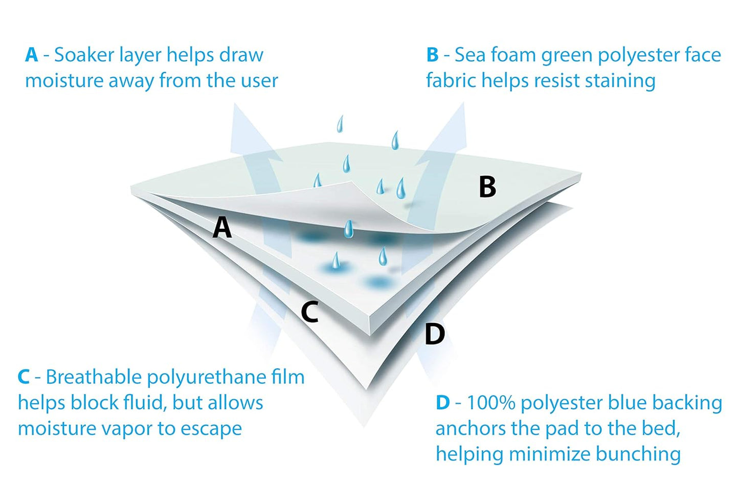 Medline Quick Dry Washable Underpads, Large Bed Pads 34"x36", Use For Incontinence Pads, Potty Training Pads, Pet Pads, 3 Pack