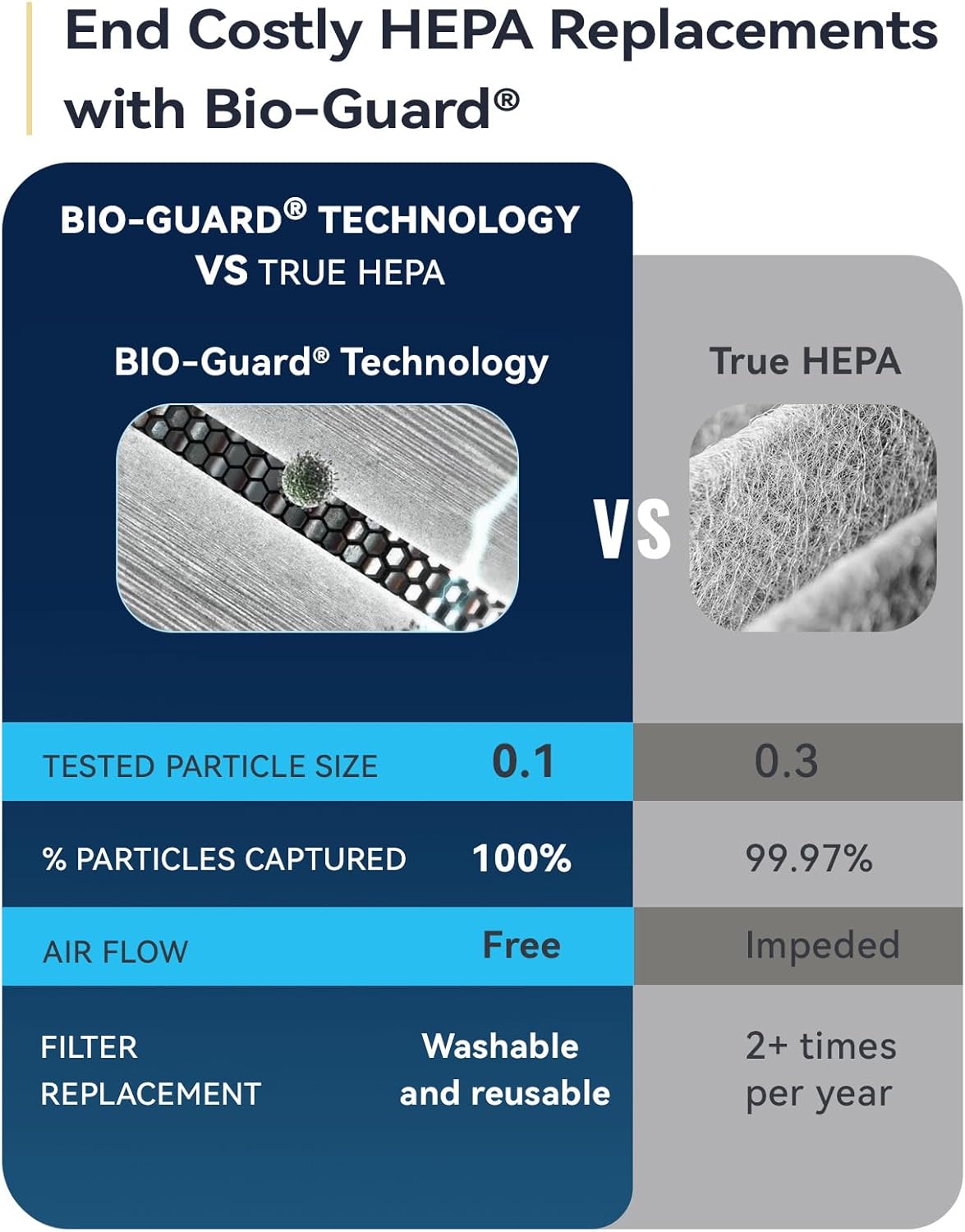 Nuwave OxyPure Zero Plus Air Purifier, Save on Filter Replacements, Covers up to 3210ft² Large Room with Powerful Motor, Captures 99.99% of Particles, Dust, Smells, Sleep Mode for Bedroom