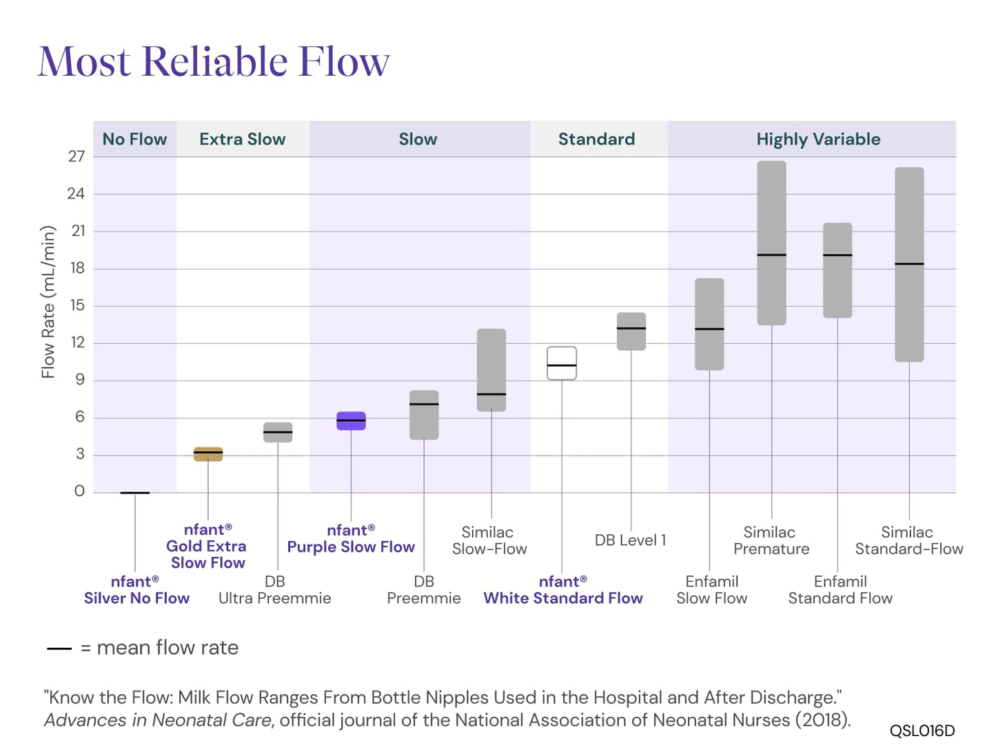 nfant | 2X Standard Flow Nipple, Blue (18ml/min), 4-Pack