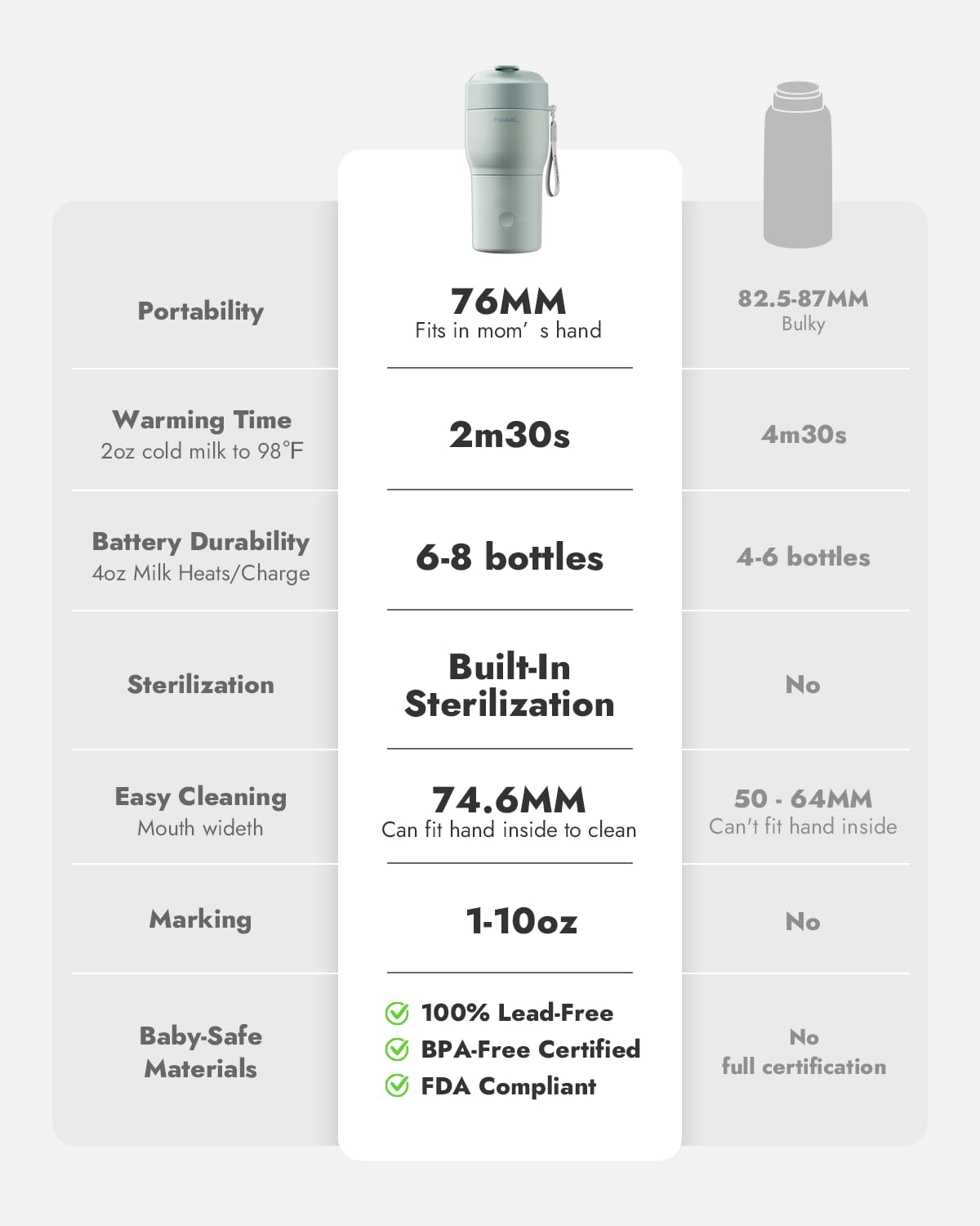 Papablic Pro Portable Bottle Warmer for Travel – Fast Heating, Built-in Sterilizer, 30W Fast Charge, 5-Temp Control, Easy-Clean Wide Mouth, Baby Milk Warmer for Breastmilk & Formula, Mint Green