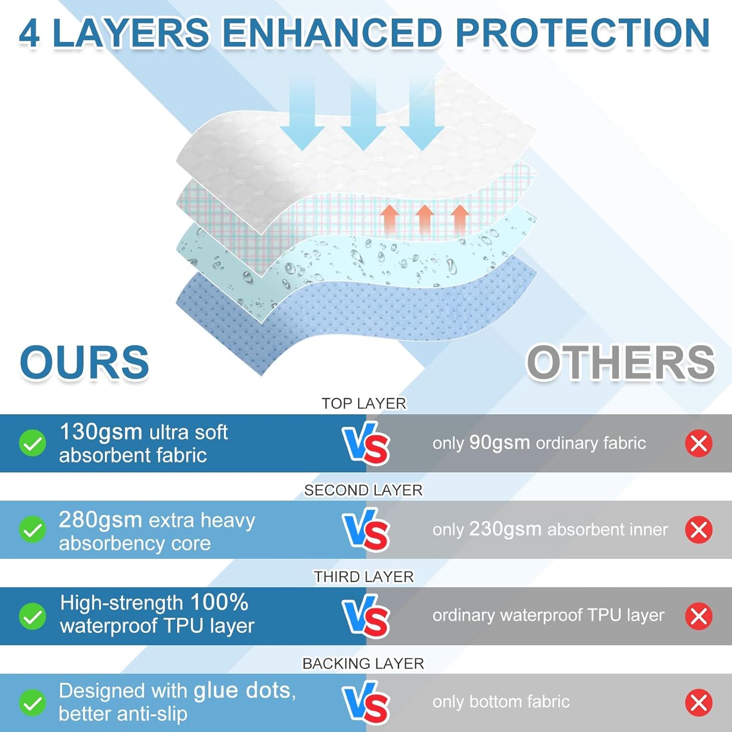 OUTCREATOR® Washable Bed Pads 34" x 76" (Pack of 2), Incontinence Mattress Protector, Anti-Slip Waterproof Underpads for Adults Kids Elderly Pets, Absorbency & Reusable Bedwetting Pads (Gray Geometry)