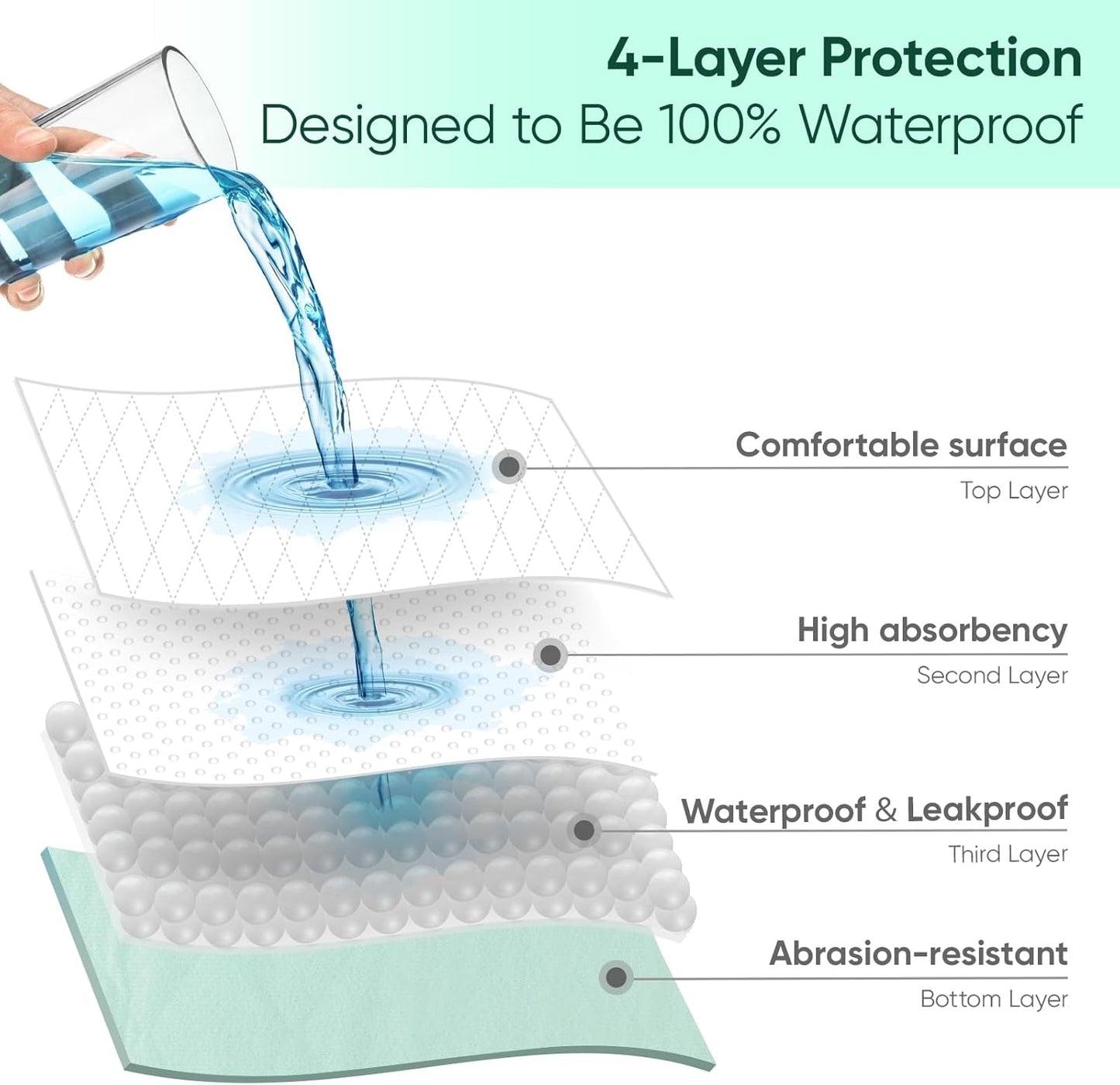 Bed Pads Washable Waterproof, Queen (60" x 36", Pack of 1) Incontinence Bed Pads & Pee Pads, Perfect for Kids, Adults and Elderly