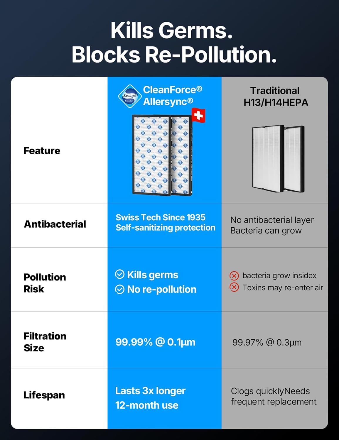 CleanForce Extra large Air Purifier for home large room, covers 3000 ft², H13 True HEPA Filter, Filters 99.97% Dust, Smoke, Odor, Pollen, VOCs, for home, office, classroom | MEGA1000 New Edition